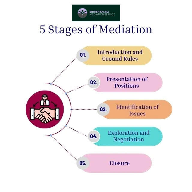 What Happens During an Online Mediation Appointment Scarborough?